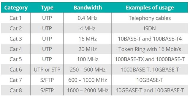 Sodort érpáras kábel kategóriák